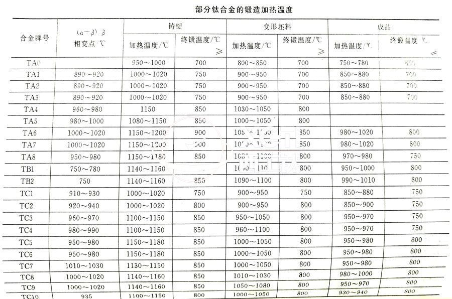 鈦合金鍛件廠家常用的TC4、TA2鈦合金鍛造加熱溫度的選擇參考表